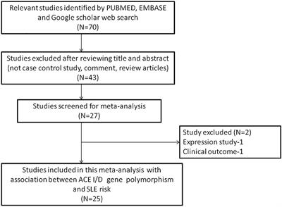 Angiotensin-Converting Enzyme Gene I/D Polymorphism Is Associated With Systemic Lupus Erythematosus Susceptibility: An Updated Meta-Analysis and Trial Sequential Analysis